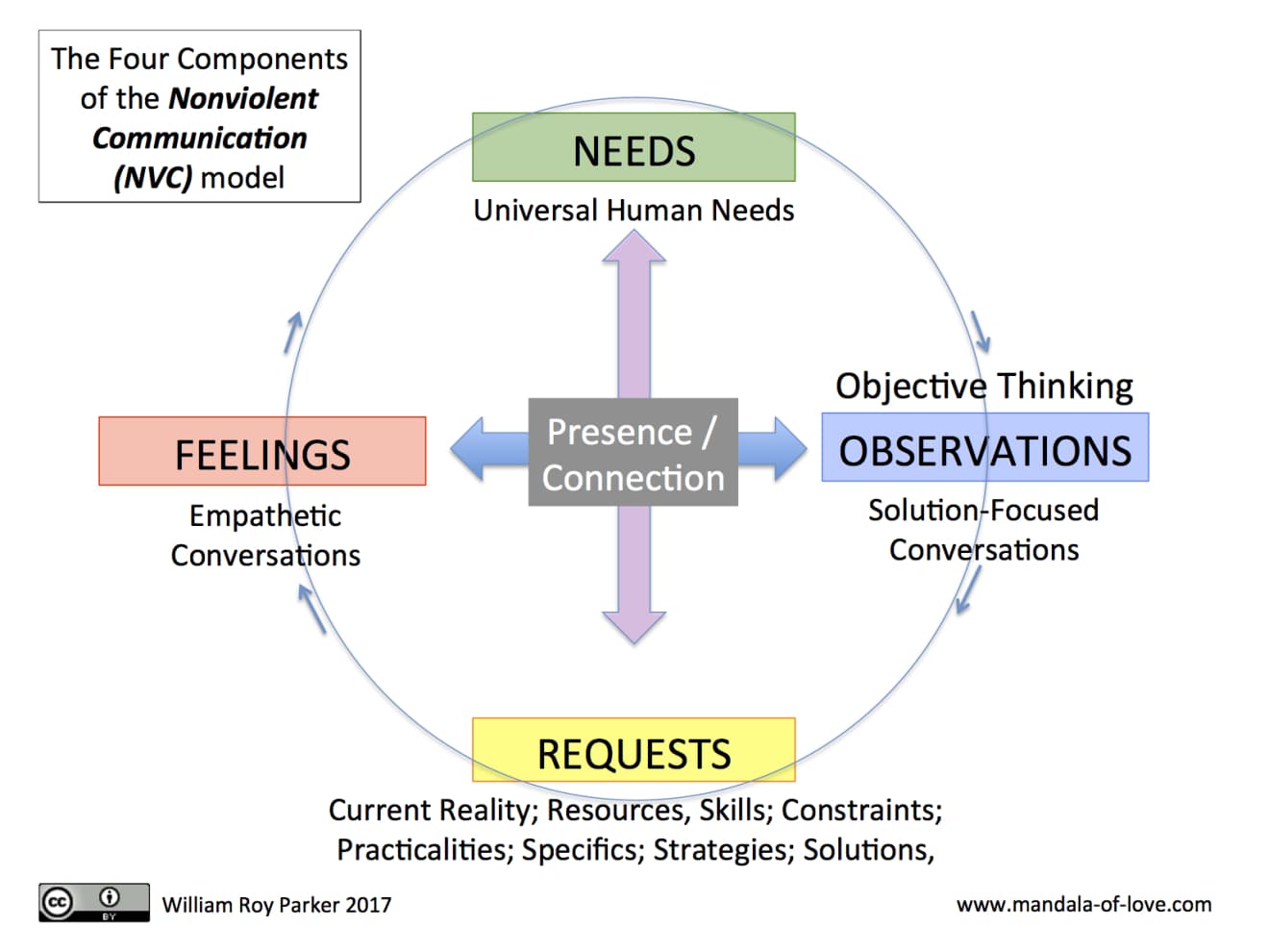 NVC Process Diagram
